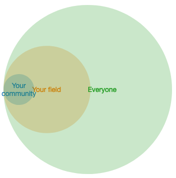 Venn diagram: research community in research field in large "everyone" circle